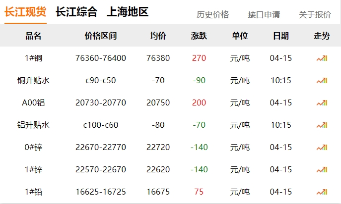 2024年04月15日   銅價