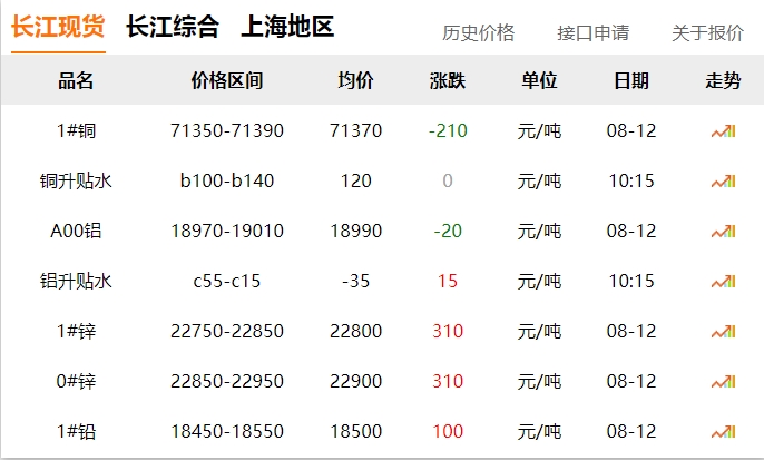 2024年8月12號 銅價 下跌！！！